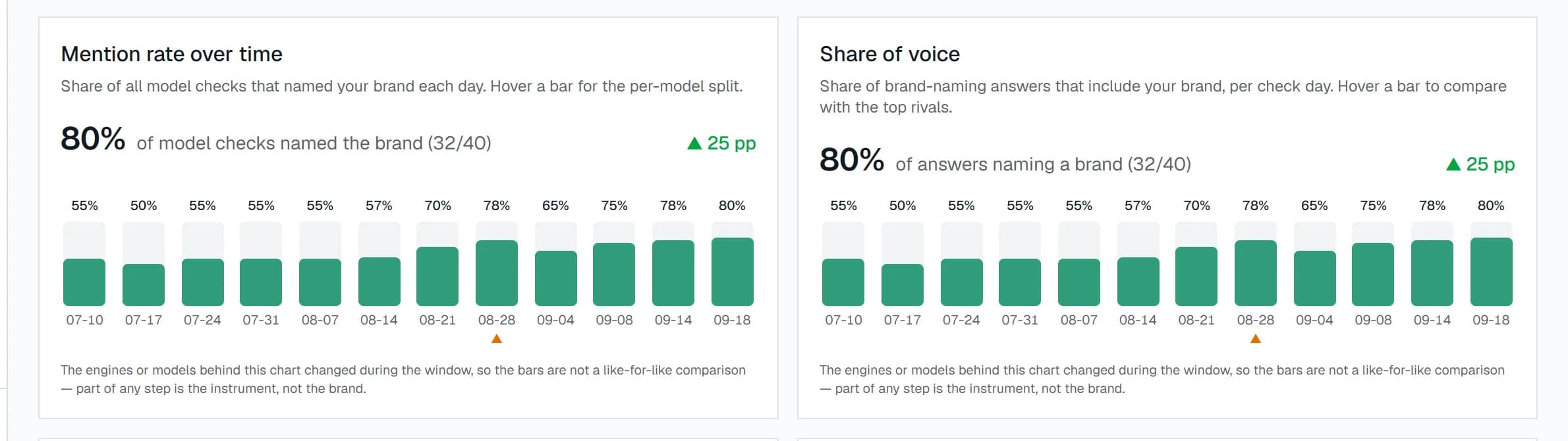 Vier Trendkarten – Nennungsrate, Share of Voice, Zitationsrate, Haltung – mit einer Markierung unter dem Prüftag, an dem sich die Messung geändert hat, und einem Hinweis dazu.