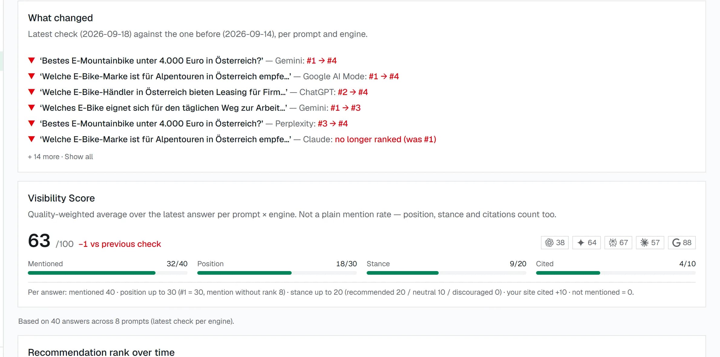 Der AI-Visibility-Bildschirm: eine Liste „What changed“ mit Rangbewegungen je Prompt und Engine seit der letzten Prüfung, darüber ein Visibility Score mit seinen vier Bestandteilen.