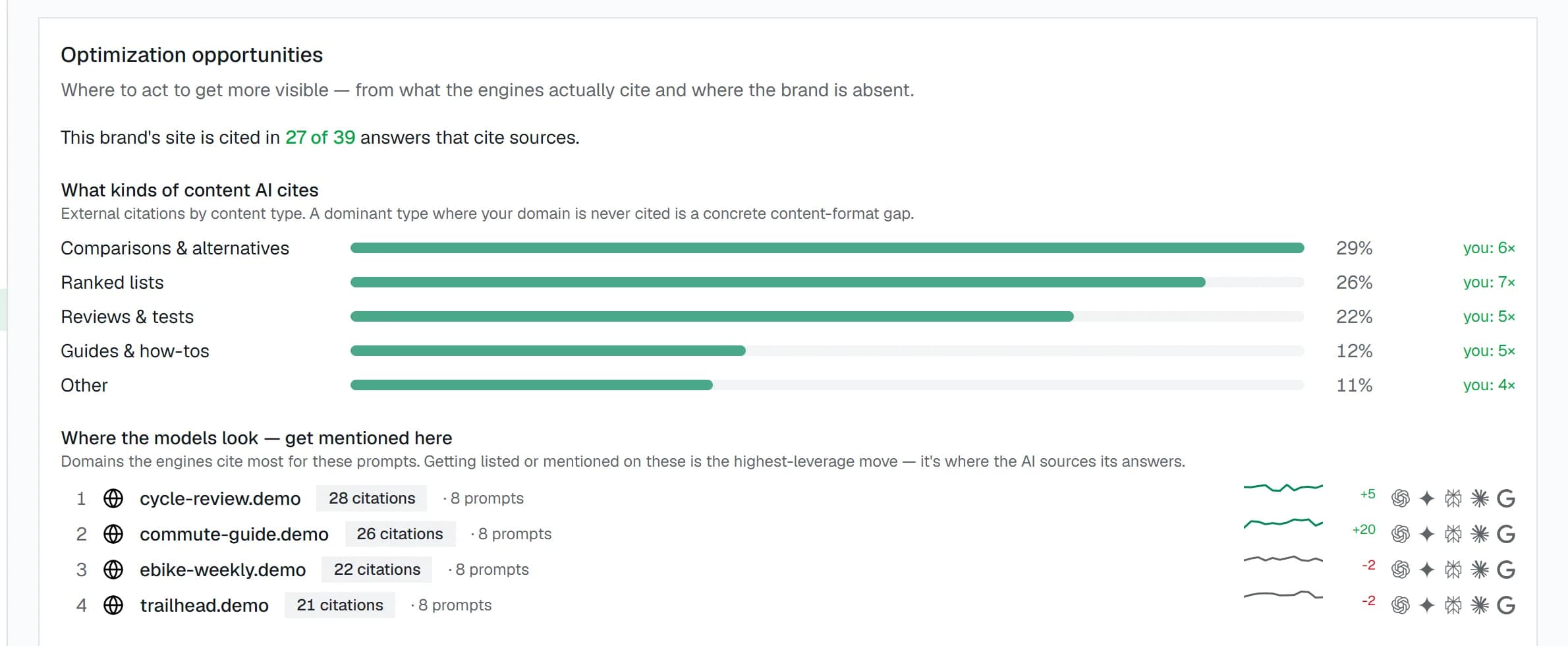 The Optimize screen: which kinds of content the engines cite, the domains they cite most with a trend per domain, and every page cited — the brand's own pages tagged 'yours'.