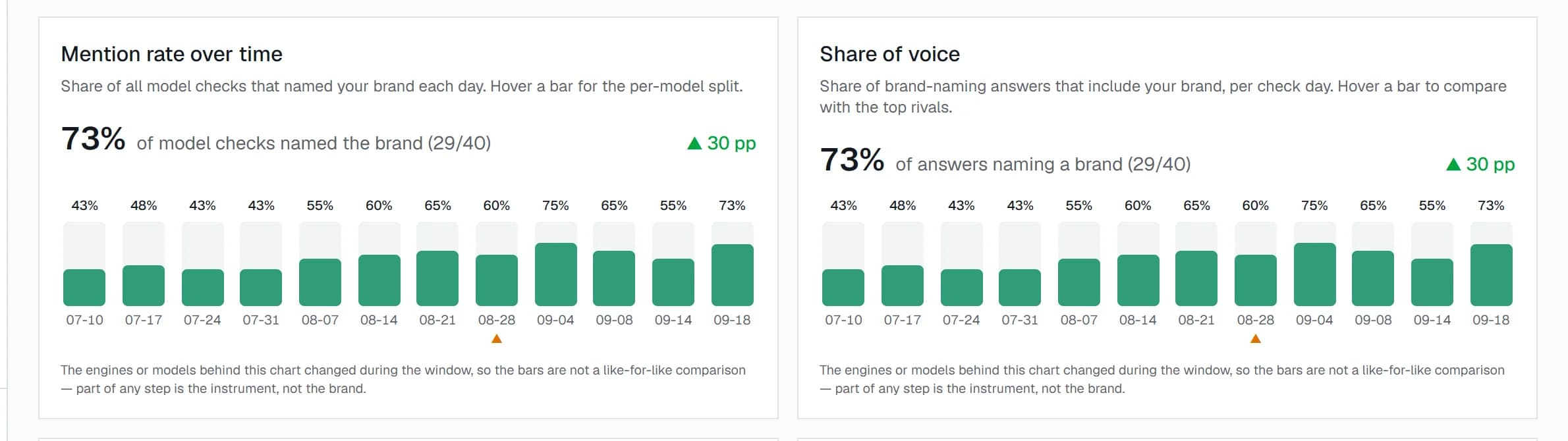 Four trend cards — mention rate, share of voice, citation rate, stance — with a marker under the check day the measurement changed and a note saying so.