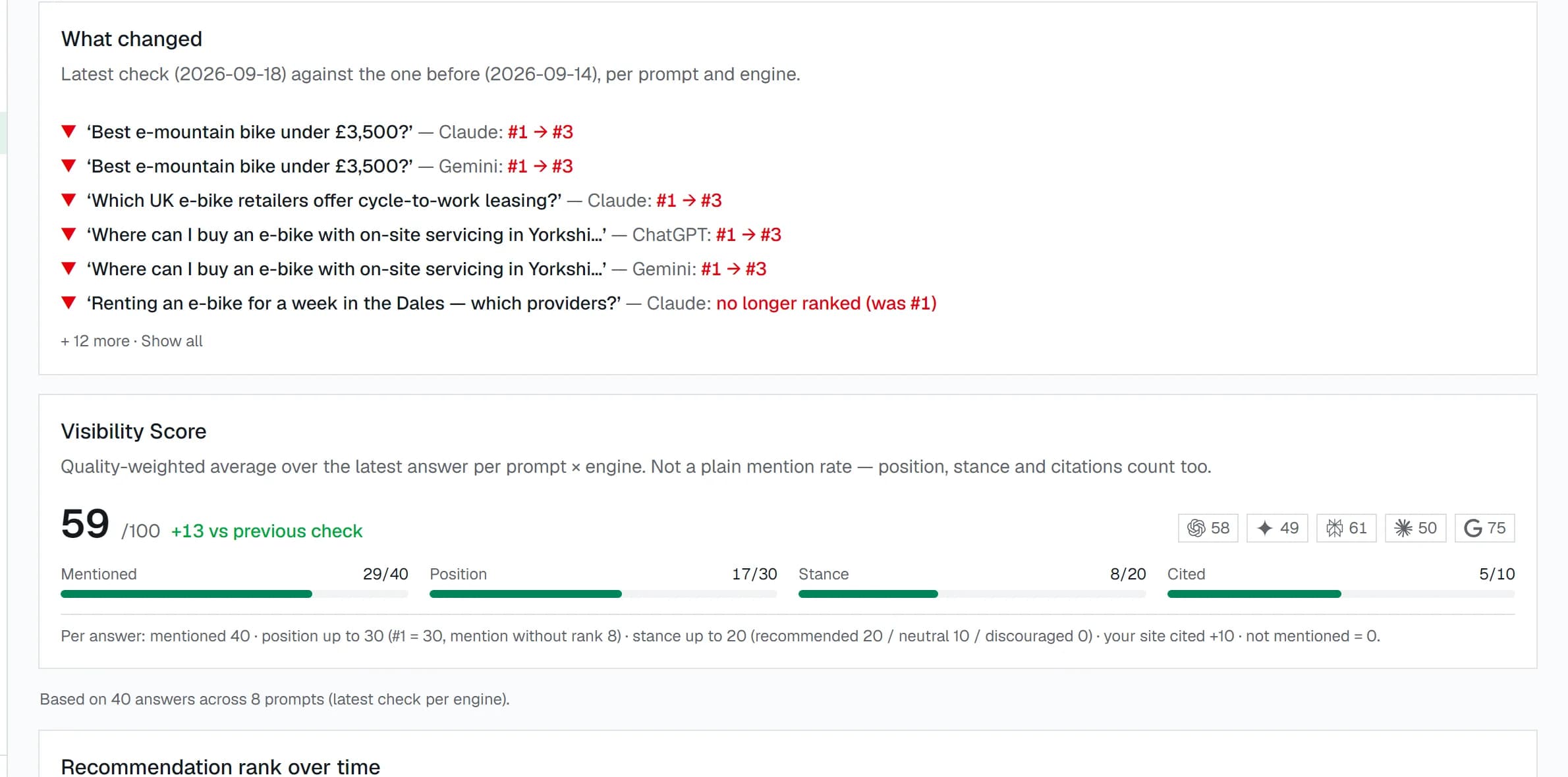 The AI Visibility screen: a 'What changed' list of rank moves per prompt and engine since the previous check, above a Visibility Score with its four components.
