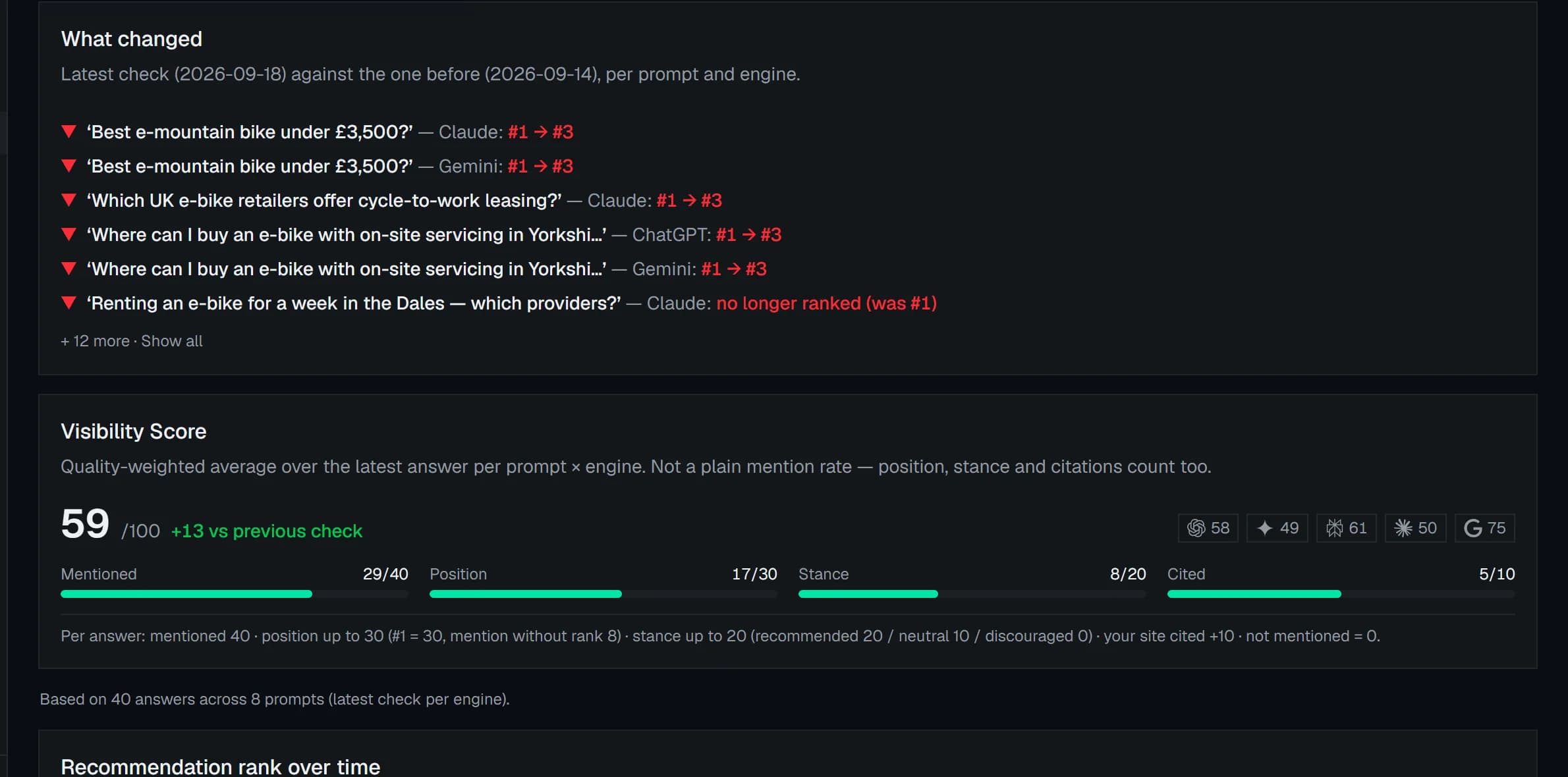 The AI Visibility screen: a 'What changed' list of rank moves per prompt and engine since the previous check, above a Visibility Score with its four components.