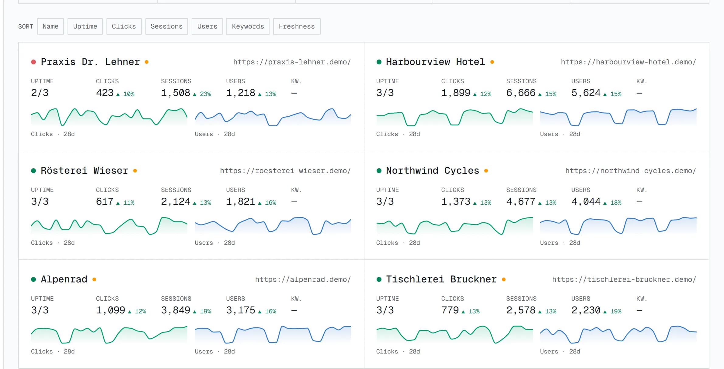 Die Portfolio-Ansicht: vier Kundenkarten nebeneinander, jede mit Uptime, Klicks, Sitzungen und Nutzern der letzten 28 Tage und zwei Sparklines – ein Kunde mit 2 von 3 Monitoren online.