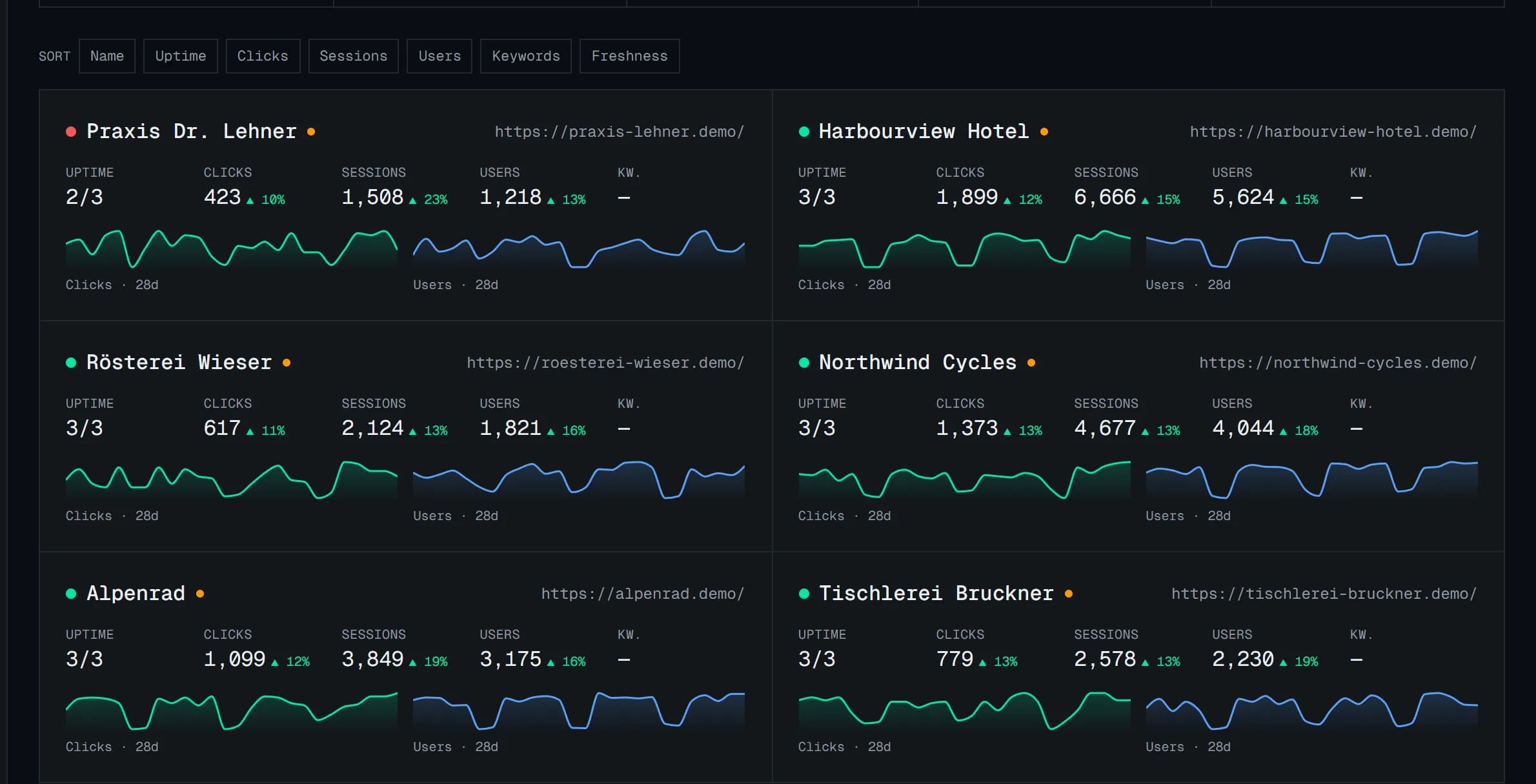 The portfolio view: four client cards side by side, each with uptime, clicks, sessions and users for the last 28 days and two sparklines — one client showing 2 of 3 monitors up.